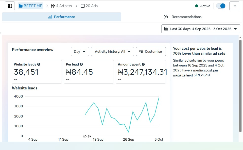 Meta Ads Manager performance overview showing 38,451 website leads at ₦84.45 per lead